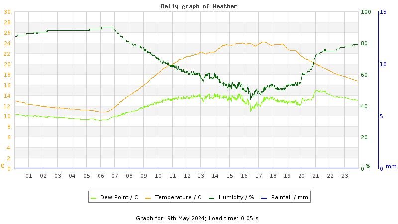 Daily graph