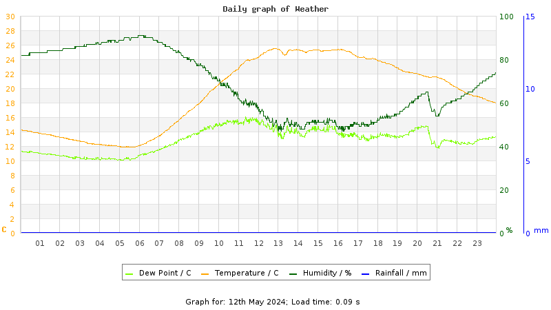 Daily graph