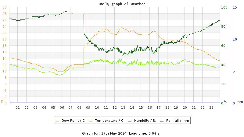 Daily graph