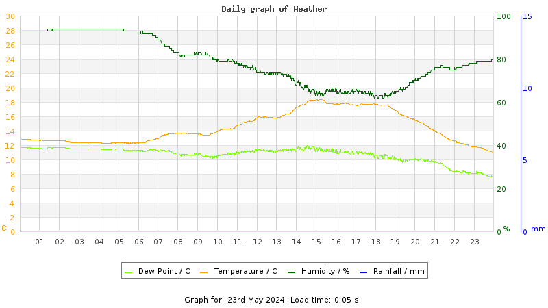 Daily graph