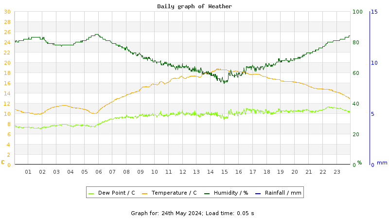 Daily graph