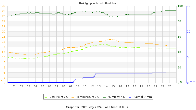 Daily graph