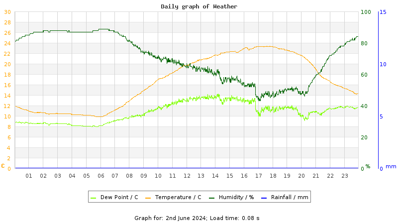 Daily graph