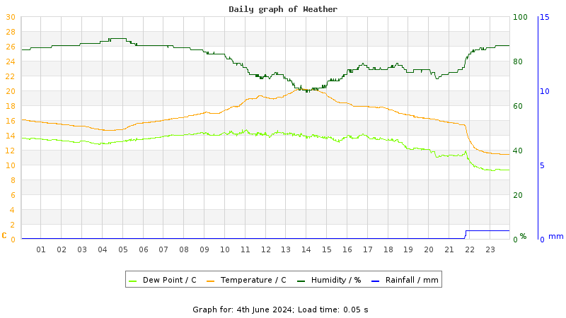 Daily graph