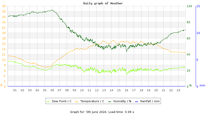 Daily graph