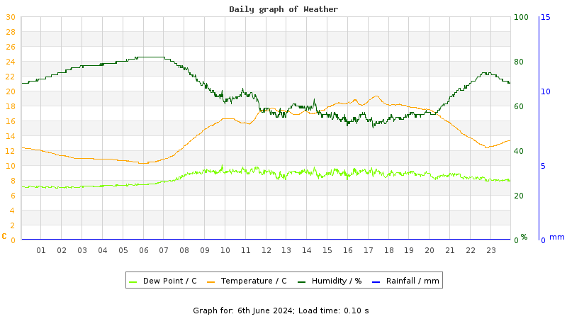 Daily graph