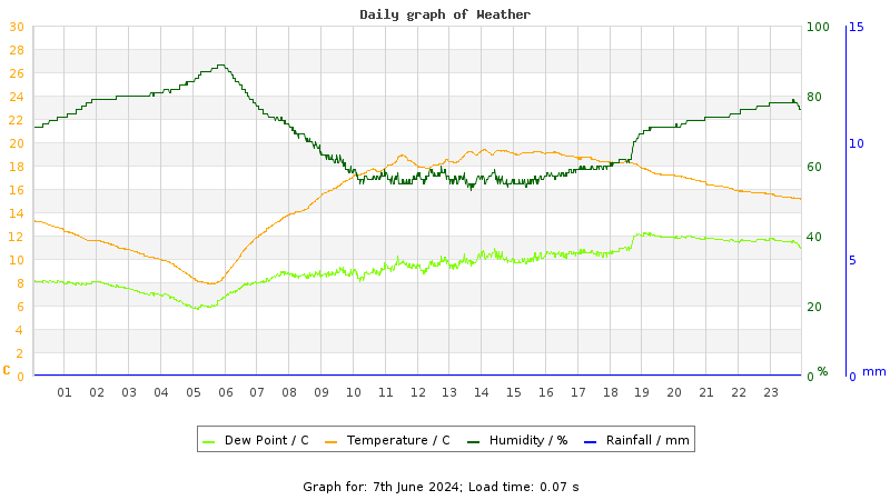 Daily graph