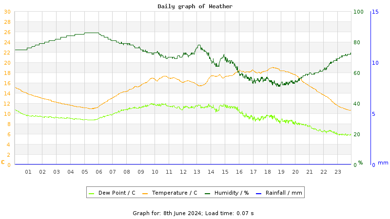 Daily graph