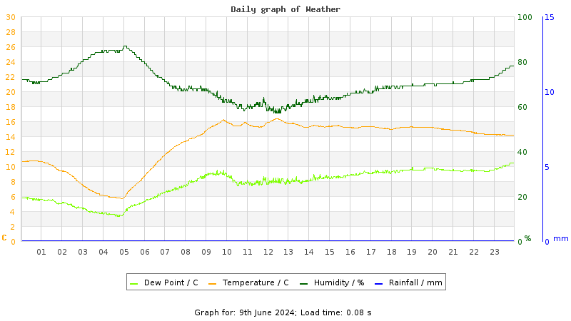 Daily graph