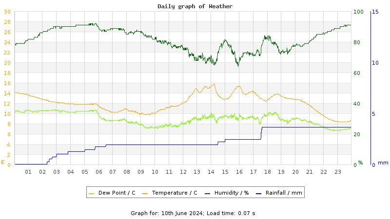 Daily graph