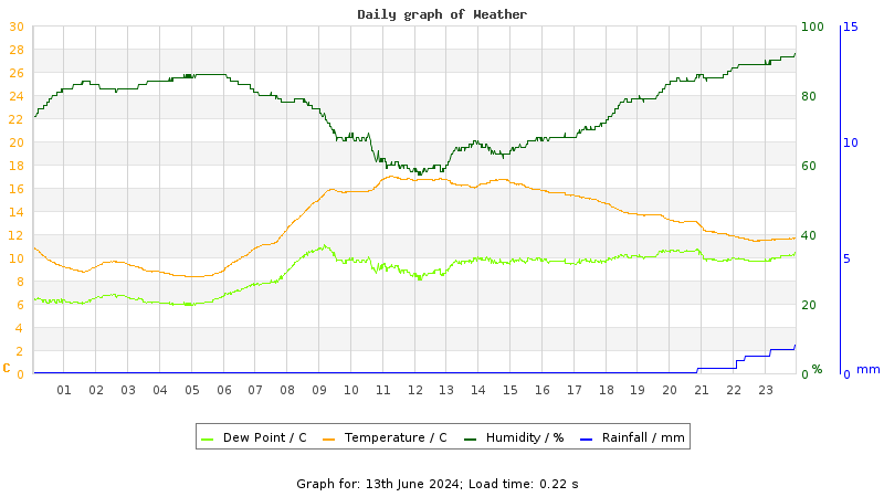 Daily graph