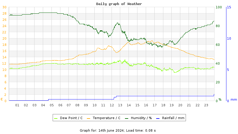 Daily graph