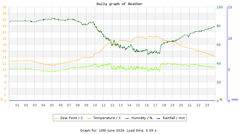 Daily graph