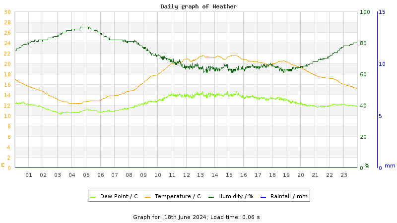 Daily graph