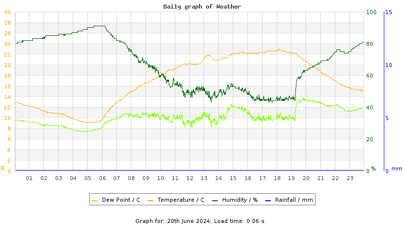 Daily graph