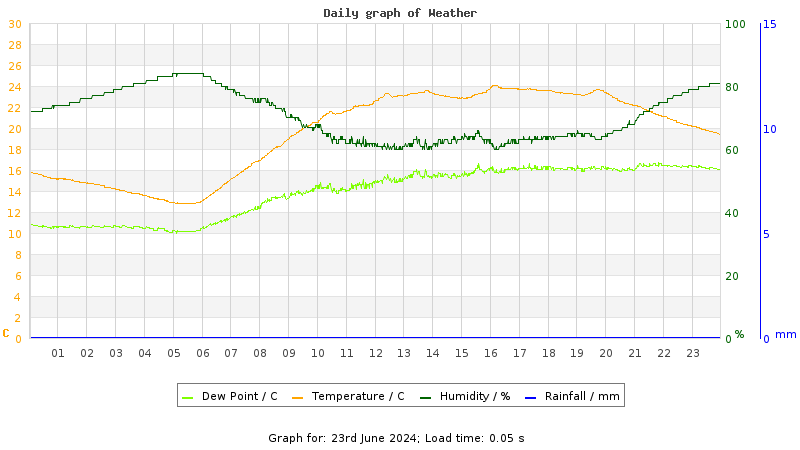 Daily graph