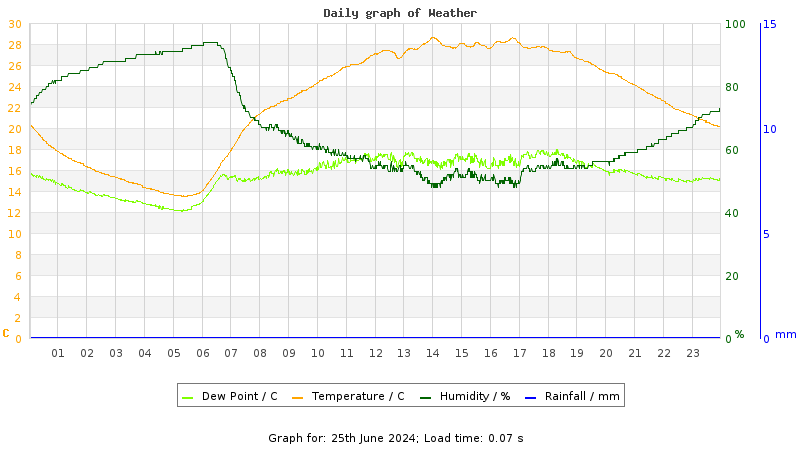 Daily graph