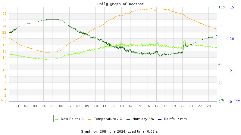 Daily graph