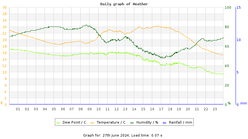 Daily graph