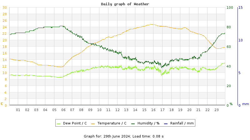 Daily graph