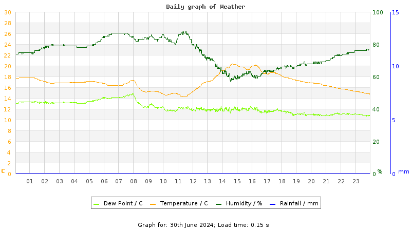 Daily graph