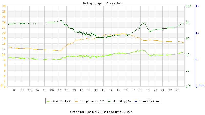 Daily graph