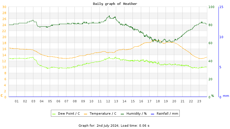 Daily graph