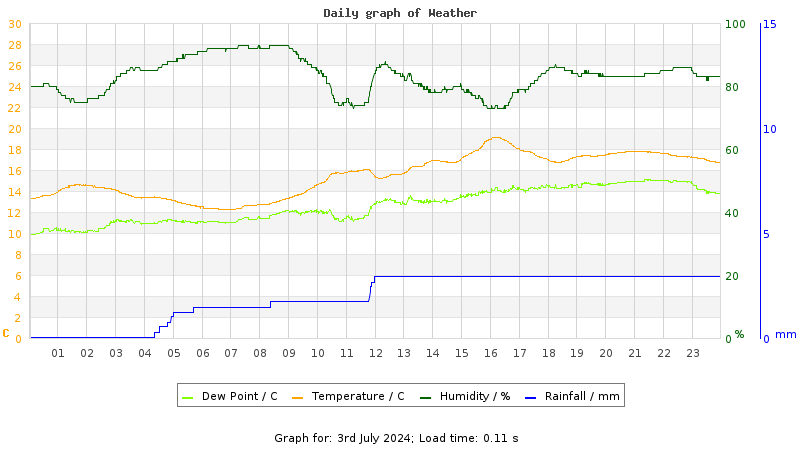 Daily graph