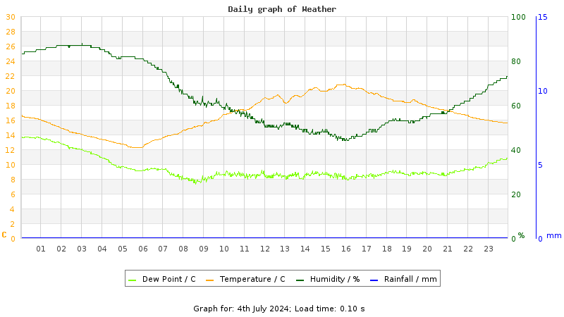 Daily graph