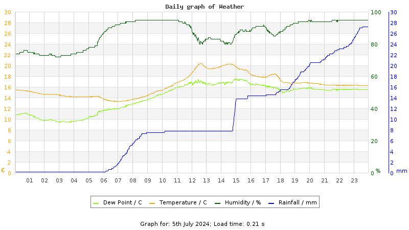 Daily graph