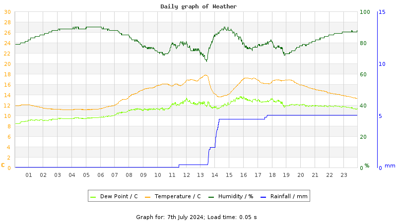 Daily graph