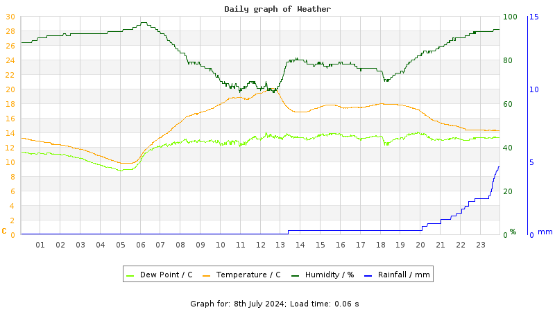 Daily graph