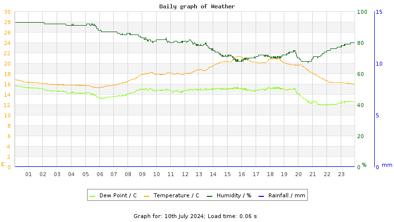 Daily graph