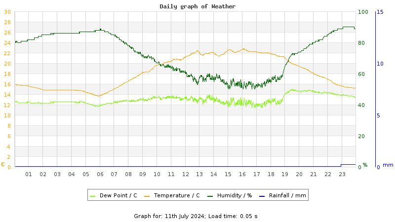 Daily graph