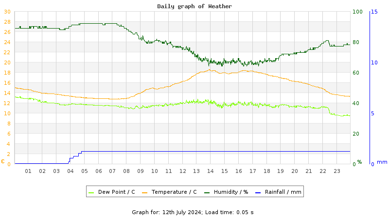 Daily graph