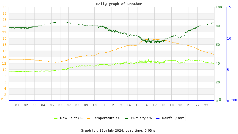 Daily graph