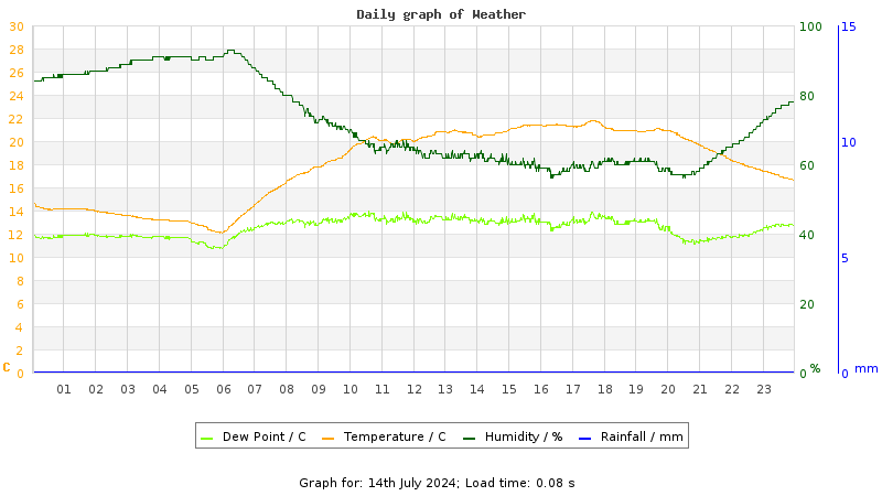 Daily graph