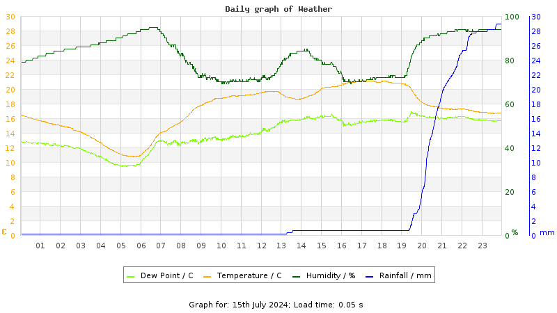 Daily graph