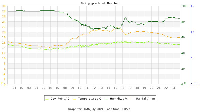 Daily graph