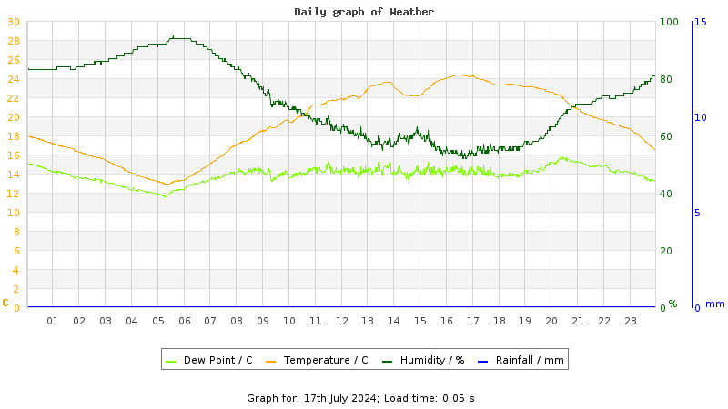 Daily graph