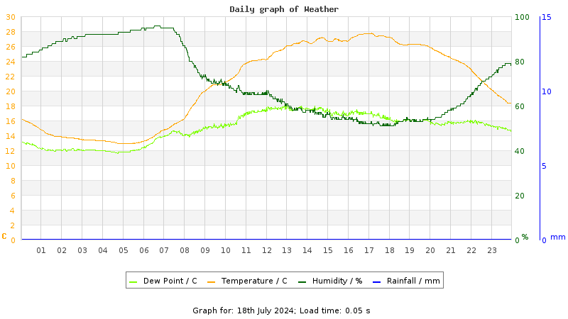 Daily graph