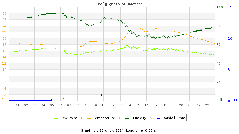 Daily graph