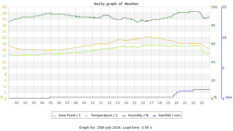 Daily graph