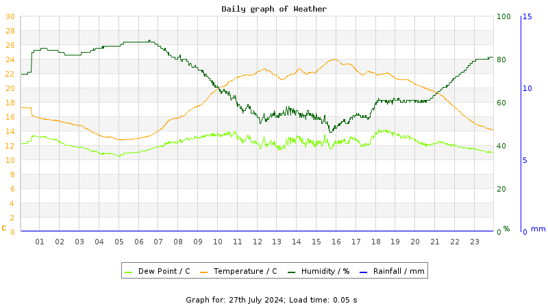 Daily graph