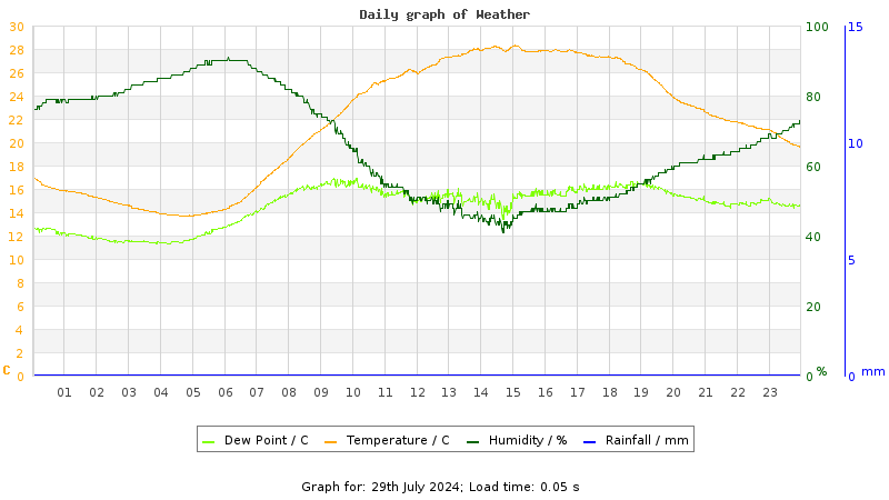 Daily graph