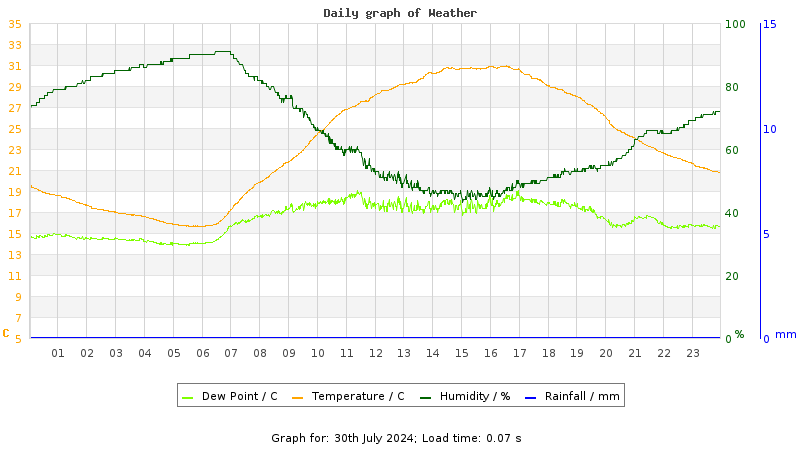 Daily graph