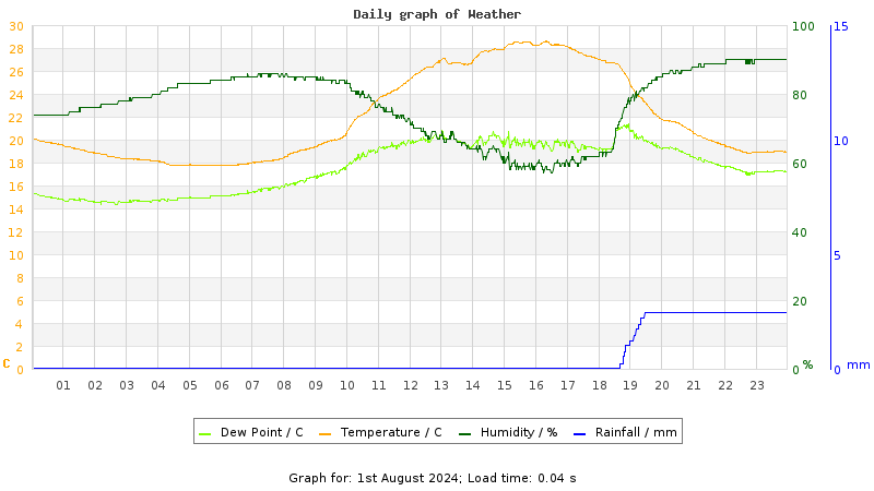 Daily graph