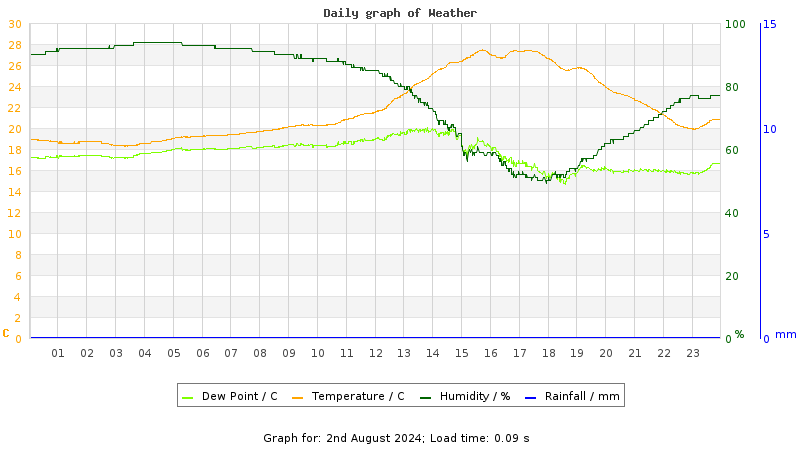 Daily graph