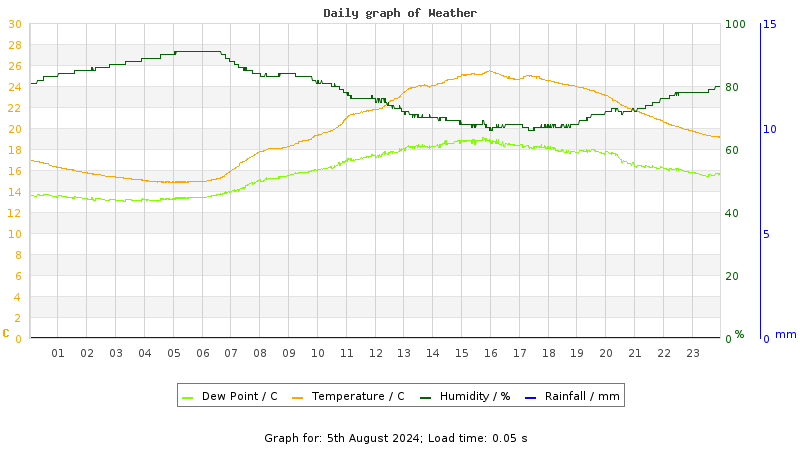 Daily graph