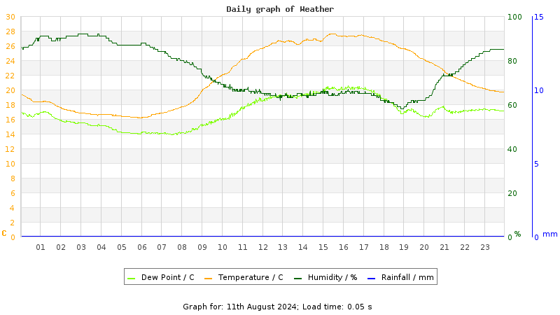 Daily graph